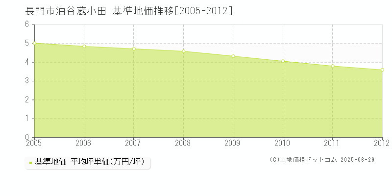 油谷蔵小田(長門市)の基準地価推移グラフ(坪単価)[2005-2012年]