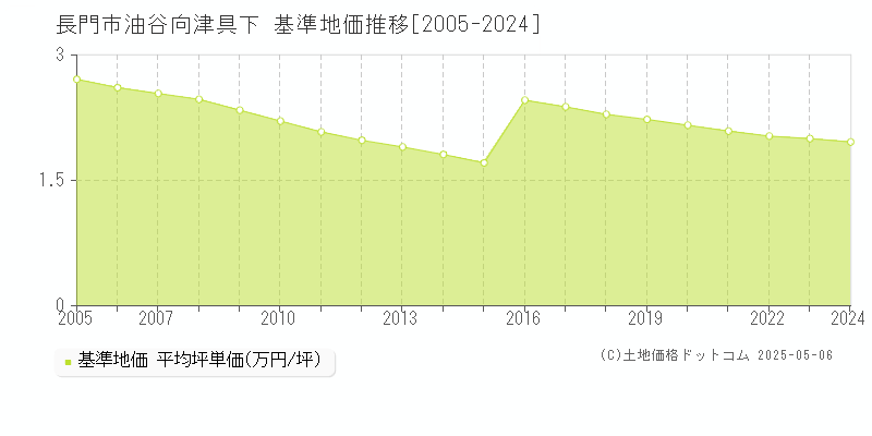 油谷向津具下(長門市)の基準地価推移グラフ(坪単価)[2005-2024年]