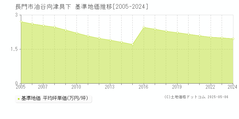 長門市油谷向津具下の基準地価推移グラフ 