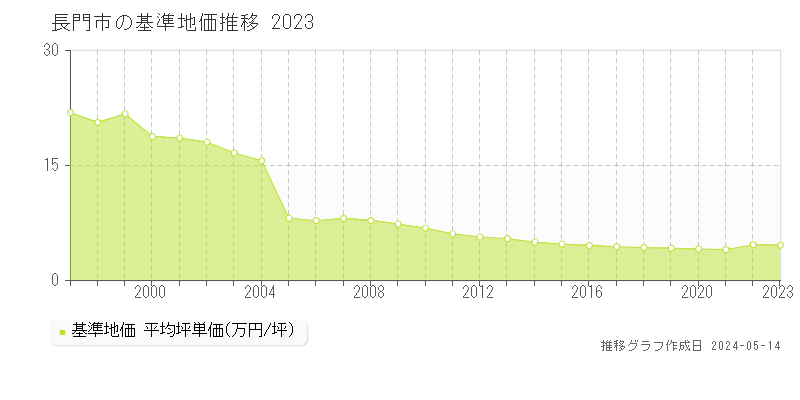 長門市の基準地価推移グラフ 