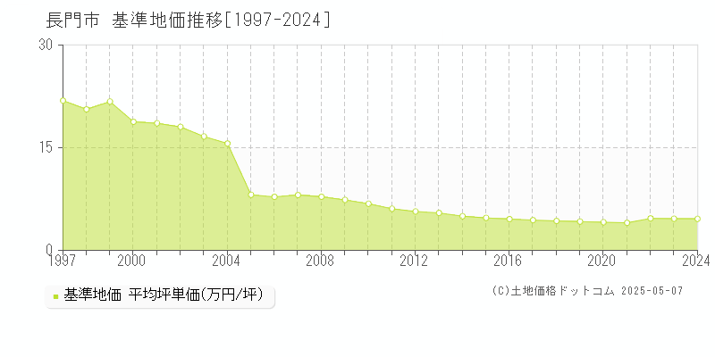全域(長門市)の基準地価推移グラフ(坪単価)[1997-2024年]
