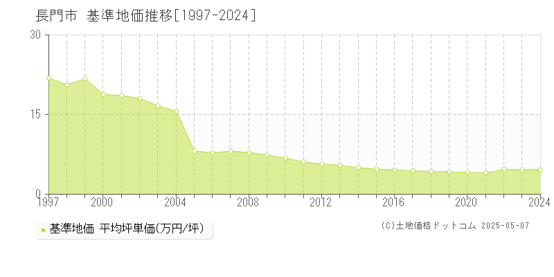 長門市の基準地価推移グラフ 