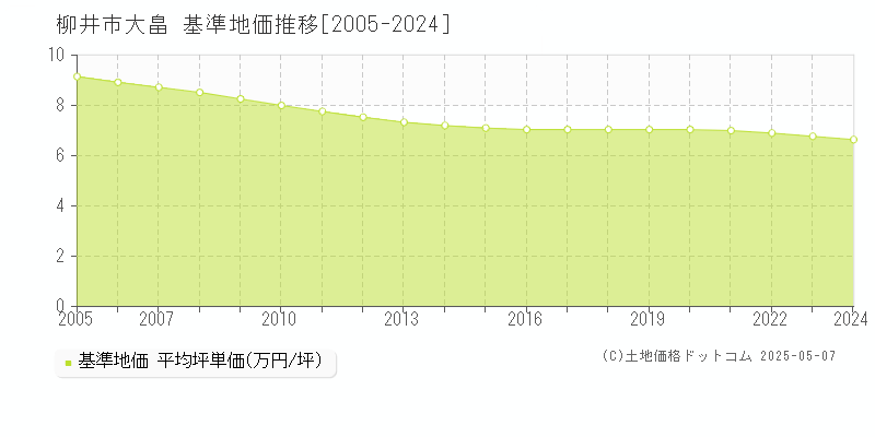 大畠(柳井市)の基準地価推移グラフ(坪単価)[2005-2024年]