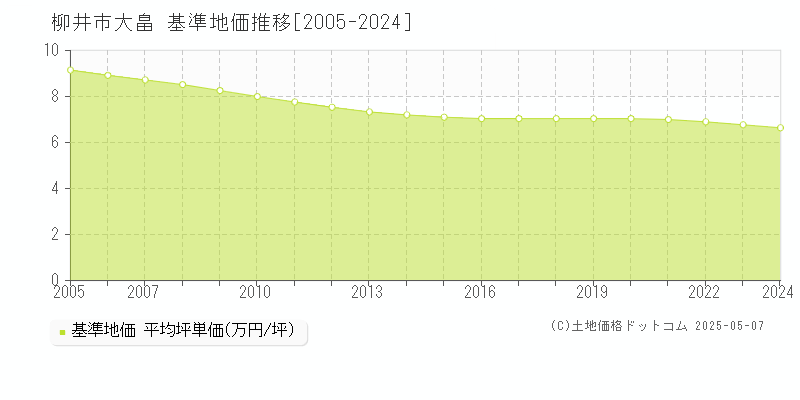 柳井市大畠の基準地価推移グラフ 