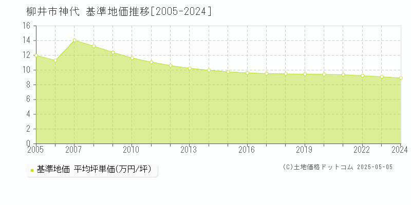 神代(柳井市)の基準地価推移グラフ(坪単価)[2005-2024年]
