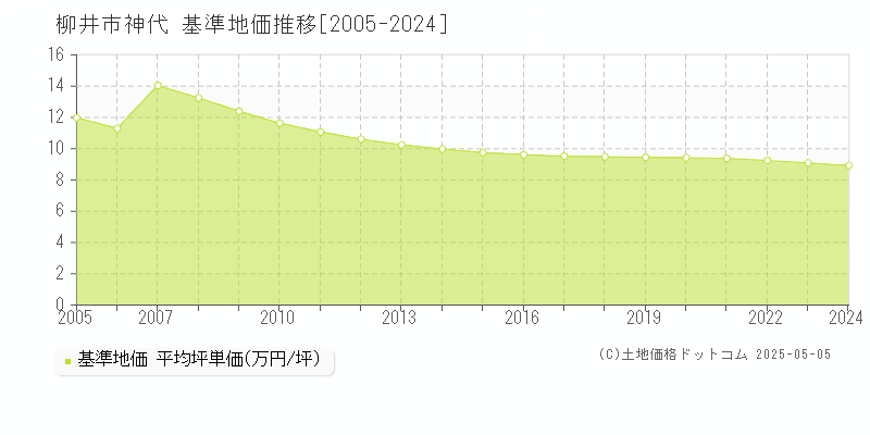 柳井市神代の基準地価推移グラフ 