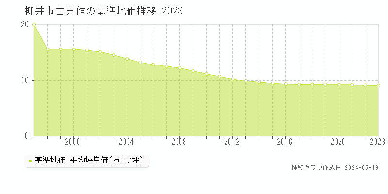 柳井市古開作の基準地価推移グラフ 