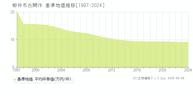 古開作(柳井市)の基準地価推移グラフ(坪単価)[1997-2024年]