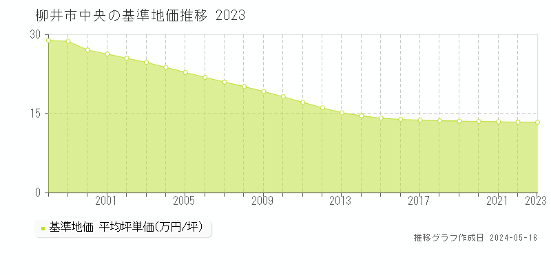 柳井市中央の基準地価推移グラフ 