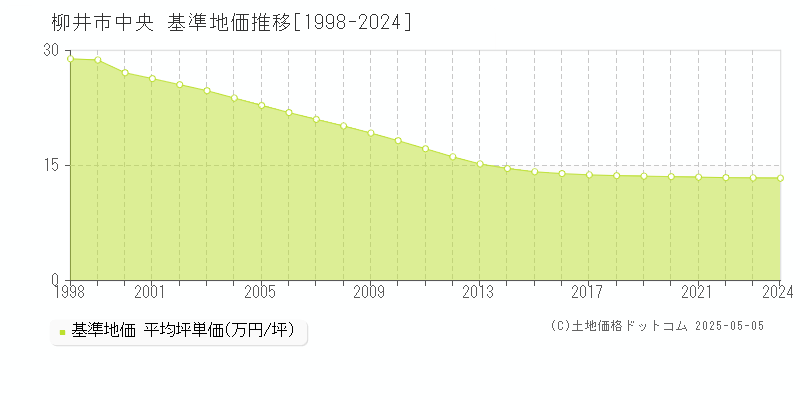 中央(柳井市)の基準地価推移グラフ(坪単価)[1998-2024年]