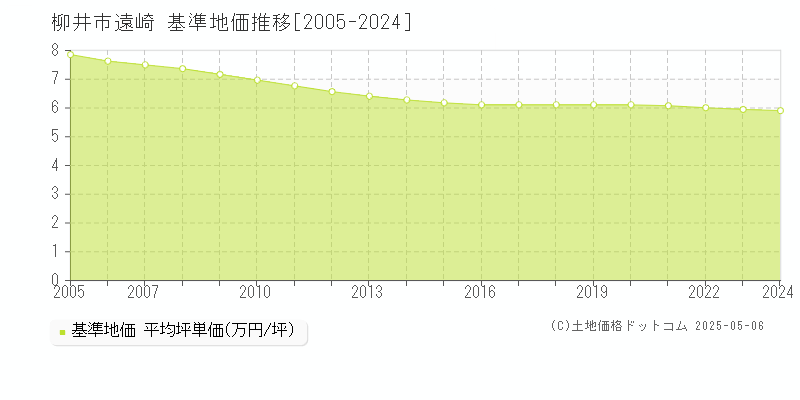 遠崎(柳井市)の基準地価推移グラフ(坪単価)[2005-2024年]