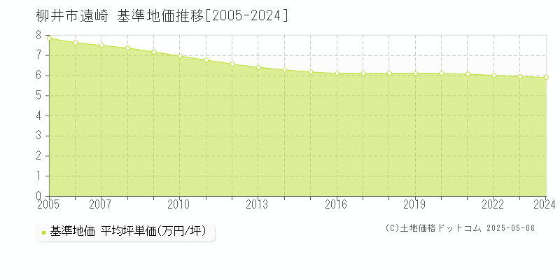 柳井市遠崎の基準地価推移グラフ 