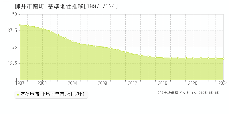 南町(柳井市)の基準地価推移グラフ(坪単価)[1997-2024年]
