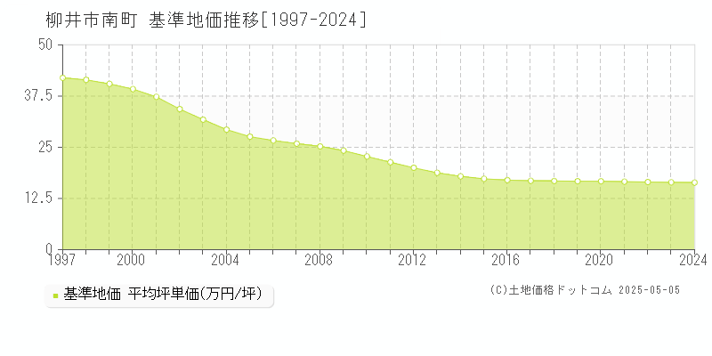 柳井市南町の基準地価推移グラフ 