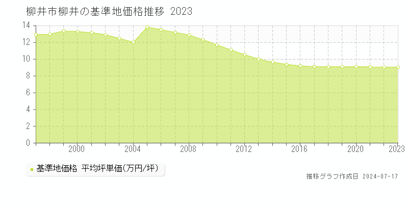 柳井市柳井の基準地価推移グラフ 