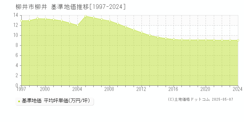 柳井(柳井市)の基準地価推移グラフ(坪単価)[1997-2024年]