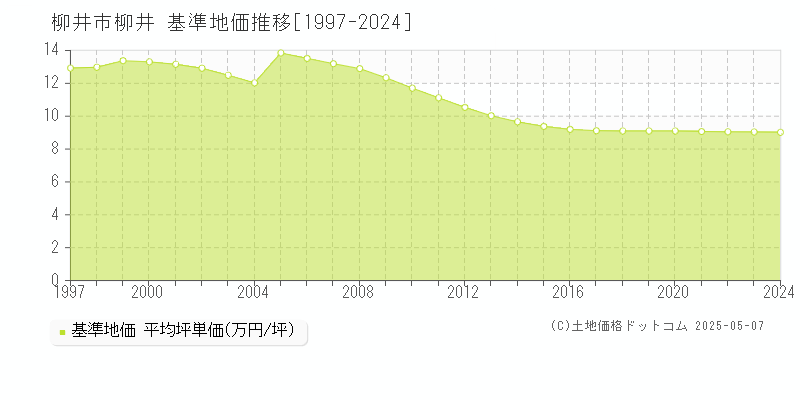 柳井市柳井の基準地価推移グラフ 