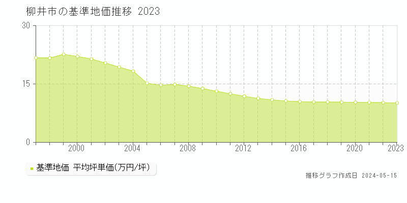 柳井市全域の基準地価推移グラフ 