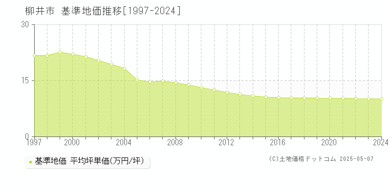 全域(柳井市)の基準地価推移グラフ(坪単価)[1997-2024年]