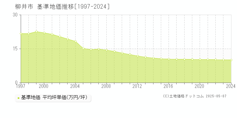 柳井市全域の基準地価推移グラフ 