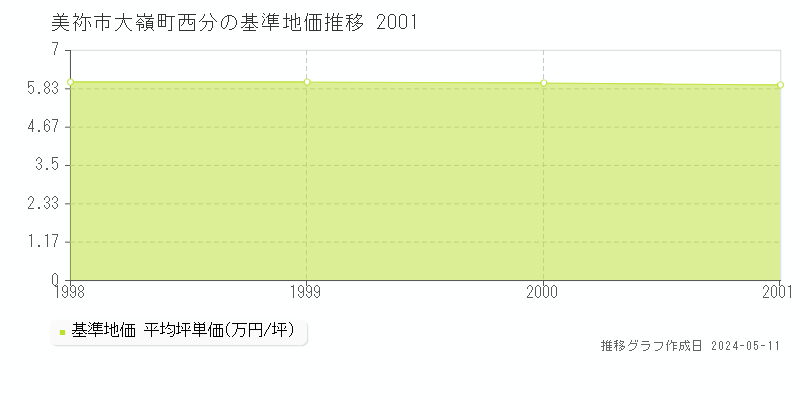 美祢市大嶺町西分の基準地価推移グラフ 