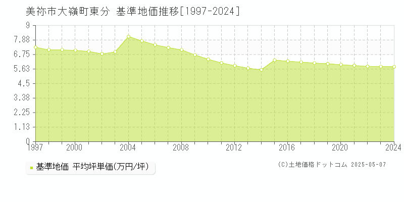 美祢市大嶺町東分の基準地価推移グラフ 