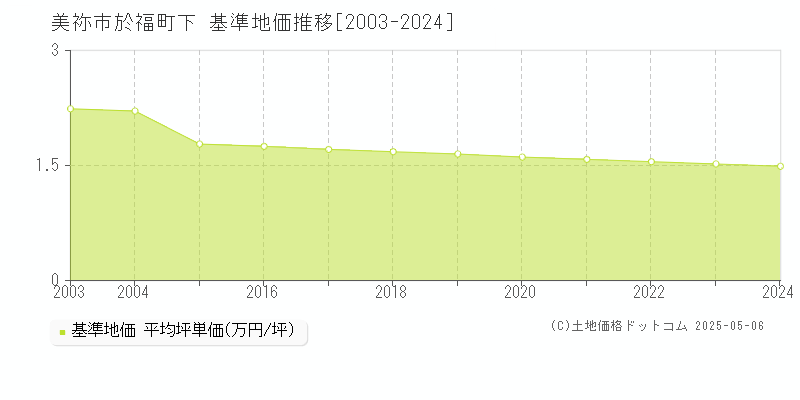 美祢市於福町下の基準地価推移グラフ 