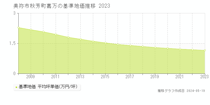 美祢市秋芳町嘉万の基準地価推移グラフ 