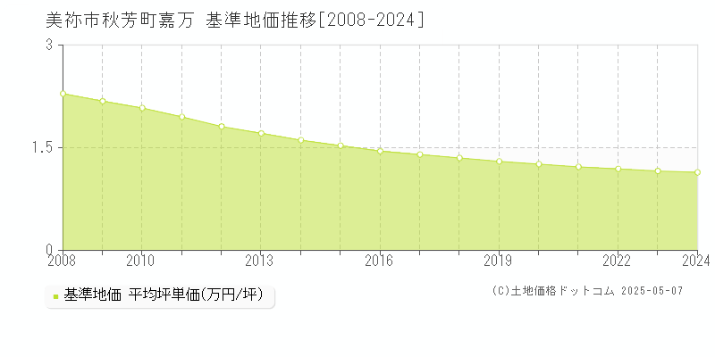 美祢市秋芳町嘉万の基準地価推移グラフ 