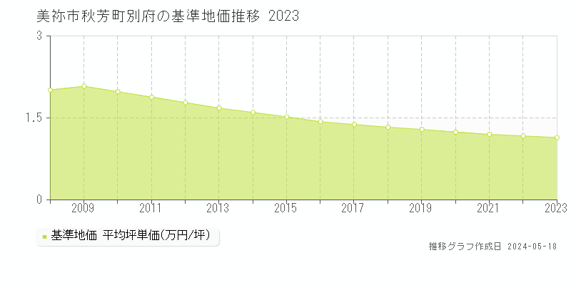美祢市秋芳町別府の基準地価推移グラフ 
