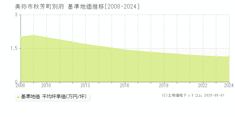 秋芳町別府(美祢市)の基準地価推移グラフ(坪単価)[2008-2024年]