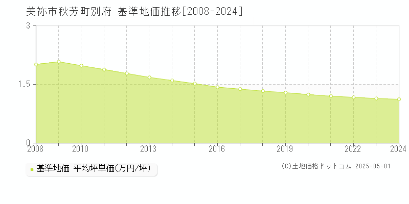 美祢市秋芳町別府の基準地価推移グラフ 