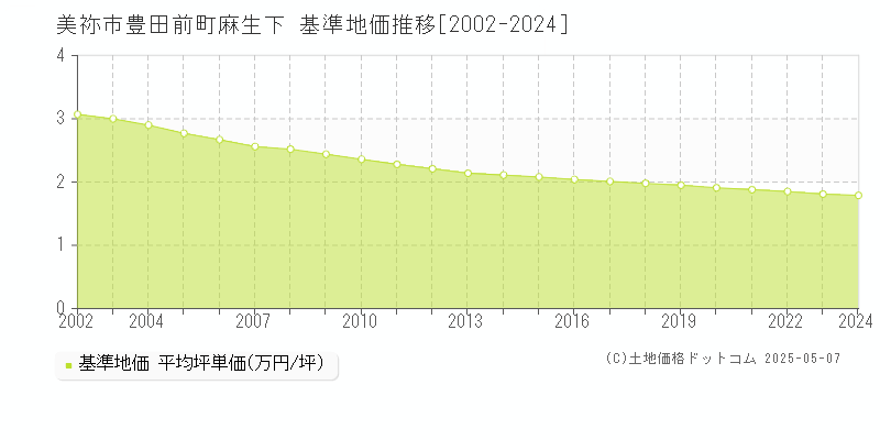 美祢市豊田前町麻生下の基準地価推移グラフ 