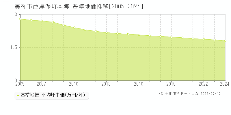西厚保町本郷(美祢市)の基準地価推移グラフ(坪単価)[2005-2024年]