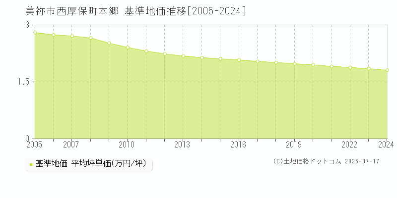 美祢市西厚保町本郷の基準地価推移グラフ 