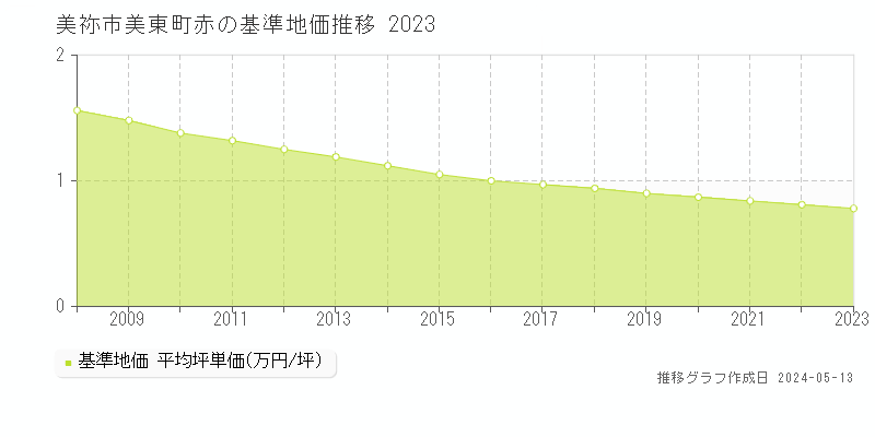 美祢市美東町赤の基準地価推移グラフ 
