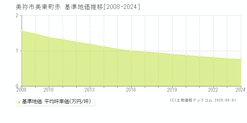 美東町赤(美祢市)の基準地価推移グラフ(坪単価)[2008-2024年]