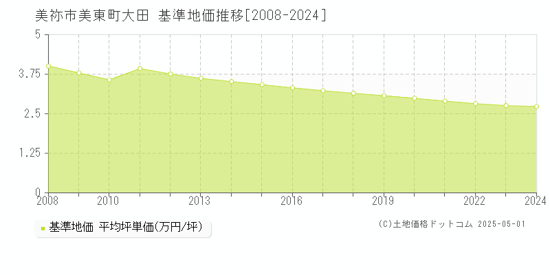 美東町大田(美祢市)の基準地価推移グラフ(坪単価)[2008-2024年]
