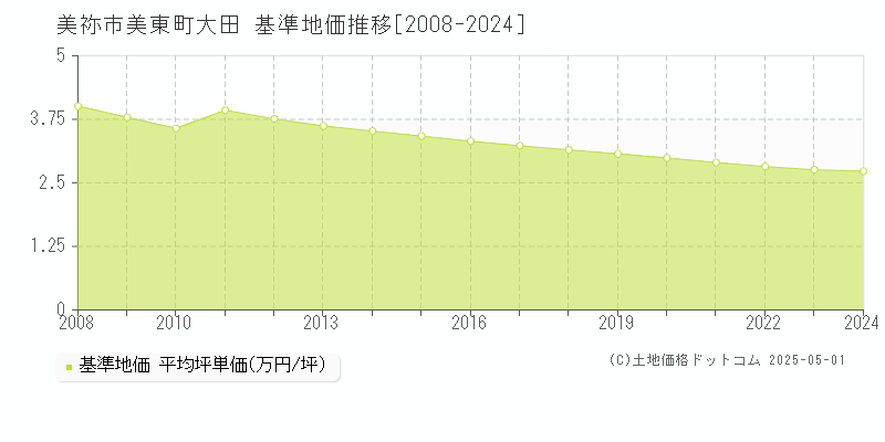 美祢市美東町大田の基準地価推移グラフ 