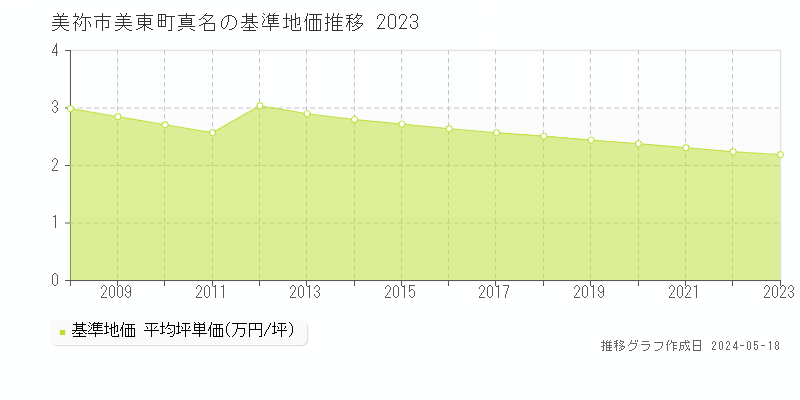 美祢市美東町真名の基準地価推移グラフ 