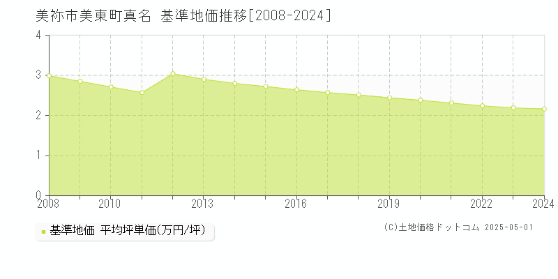 美東町真名(美祢市)の基準地価推移グラフ(坪単価)[2008-2024年]
