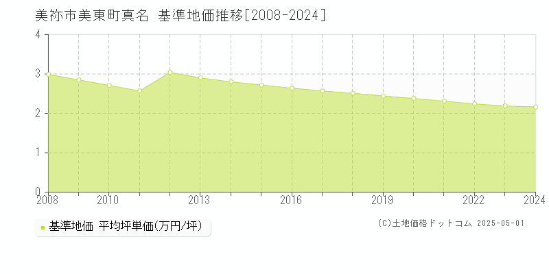 美祢市美東町真名の基準地価推移グラフ 