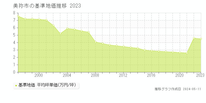 美祢市全域の基準地価推移グラフ 