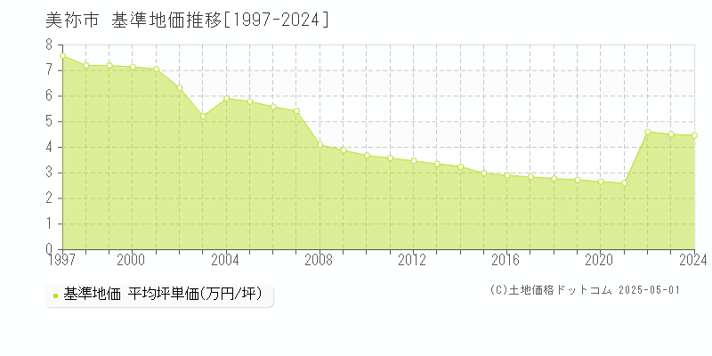 美祢市(山口県)の基準地価推移グラフ(坪単価)[1997-2024年]