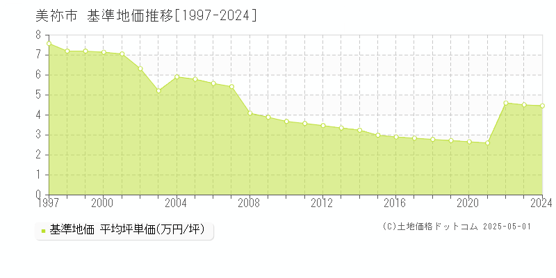 美祢市全域の基準地価推移グラフ 