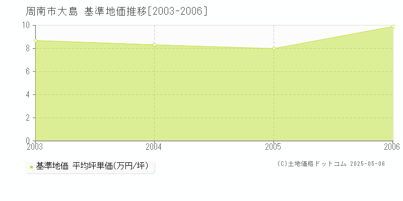 大島(周南市)の基準地価推移グラフ(坪単価)[2003-2006年]