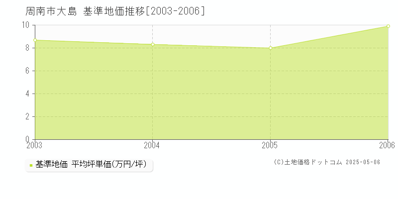 周南市大島の基準地価推移グラフ 