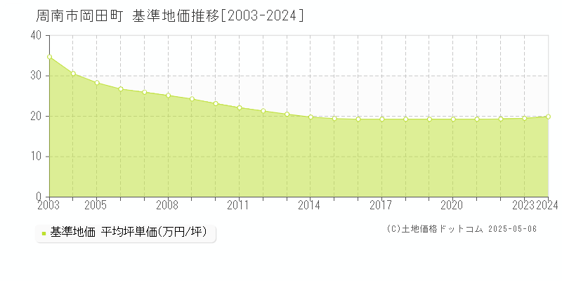 岡田町(周南市)の基準地価推移グラフ(坪単価)[2003-2024年]