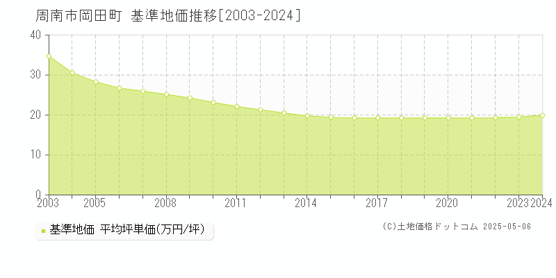 周南市岡田町の基準地価推移グラフ 