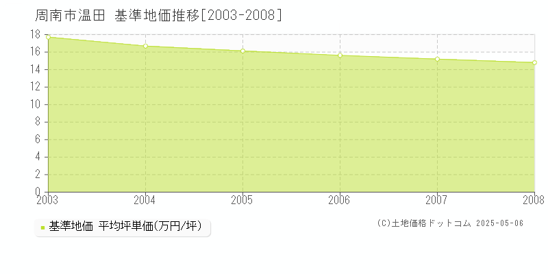温田(周南市)の基準地価推移グラフ(坪単価)[2003-2008年]